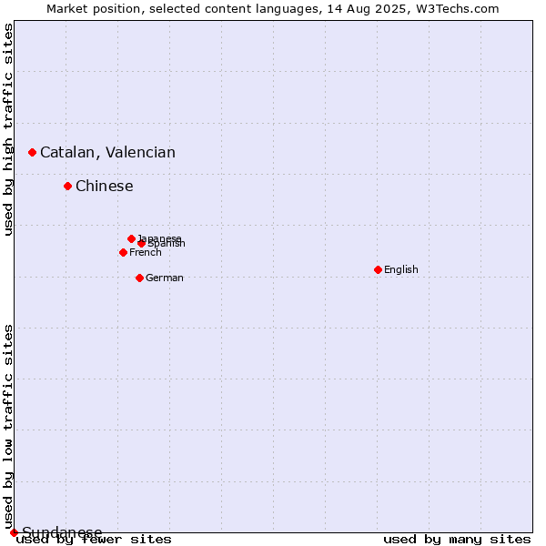 Market position of Chinese vs. Catalan, Valencian vs. Sundanese