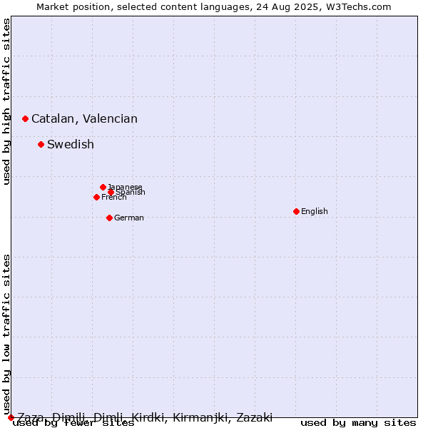 Market position of Swedish vs. Catalan, Valencian vs. Zaza, Dimili, Dimli, Kirdki, Kirmanjki, Zazaki