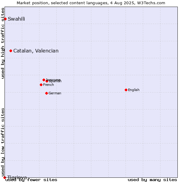 Market position of Catalan, Valencian vs. Swahili vs. Tigrinya