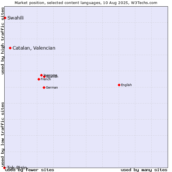 Market position of Catalan, Valencian vs. Swahili vs. Tok Pisin