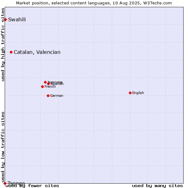 Market position of Catalan, Valencian vs. Swahili vs. Tsonga