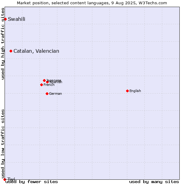 Market position of Catalan, Valencian vs. Swahili vs. Twi
