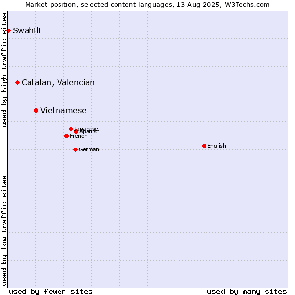 Market position of Vietnamese vs. Catalan, Valencian vs. Swahili