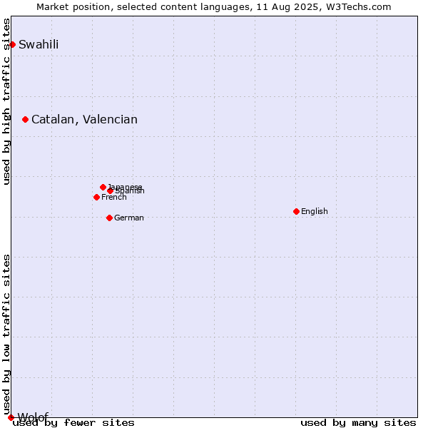 Market position of Catalan, Valencian vs. Swahili vs. Wolof