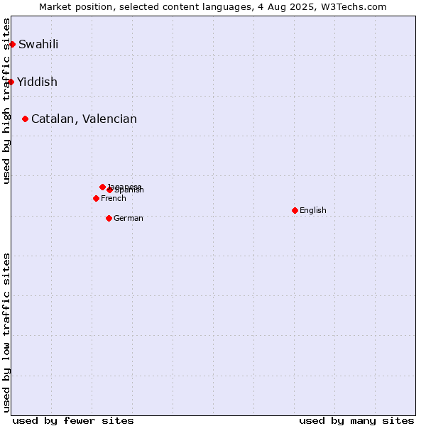 Market position of Catalan, Valencian vs. Swahili vs. Yiddish