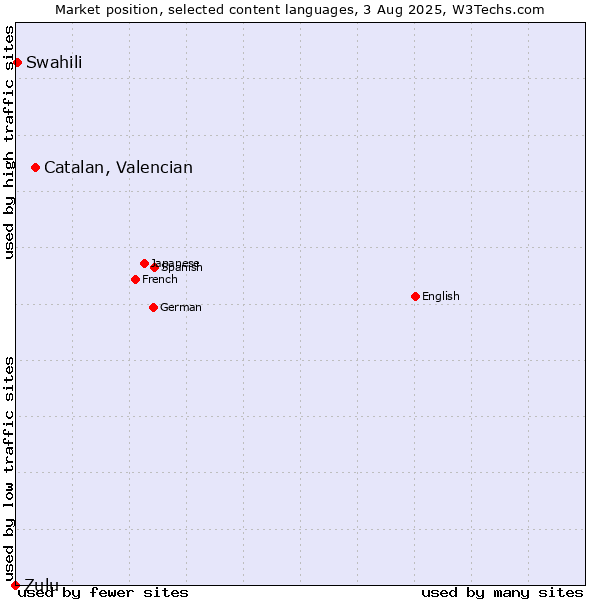 Market position of Catalan, Valencian vs. Swahili vs. Zulu