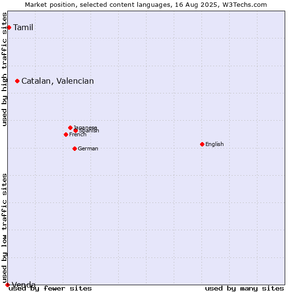 Market position of Catalan, Valencian vs. Tamil vs. Venda