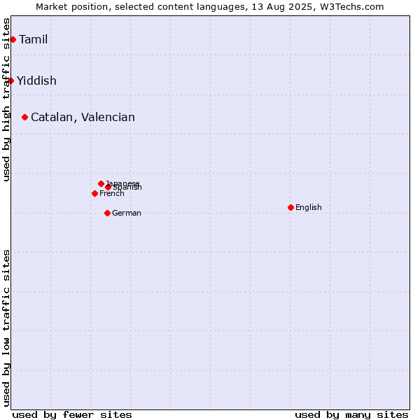 Market position of Catalan, Valencian vs. Tamil vs. Yiddish