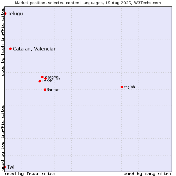 Market position of Catalan, Valencian vs. Telugu vs. Twi