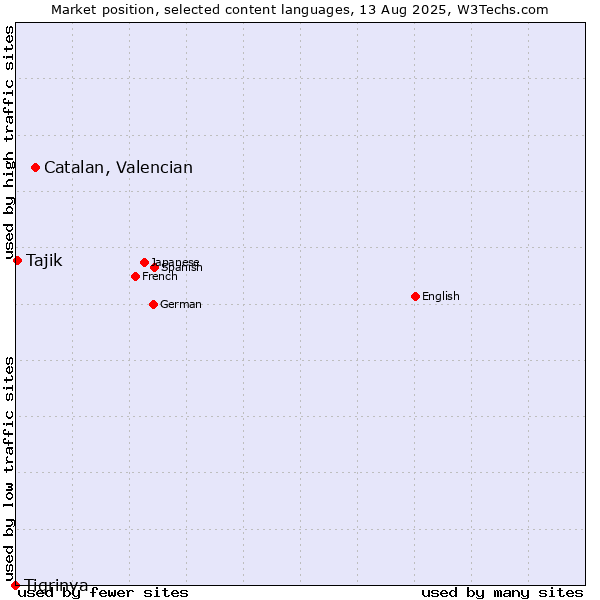 Market position of Catalan, Valencian vs. Tajik vs. Tigrinya