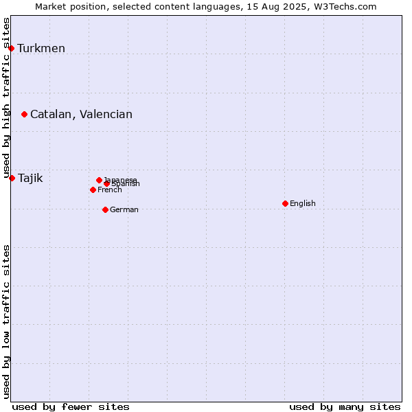 Market position of Catalan, Valencian vs. Tajik vs. Turkmen