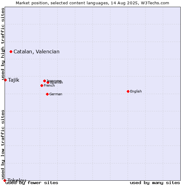 Market position of Catalan, Valencian vs. Tajik vs. Tokelau