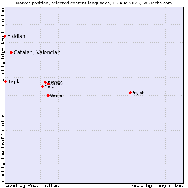 Market position of Catalan, Valencian vs. Tajik vs. Yiddish
