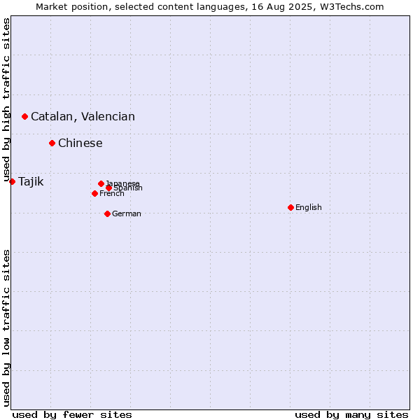 Market position of Chinese vs. Catalan, Valencian vs. Tajik