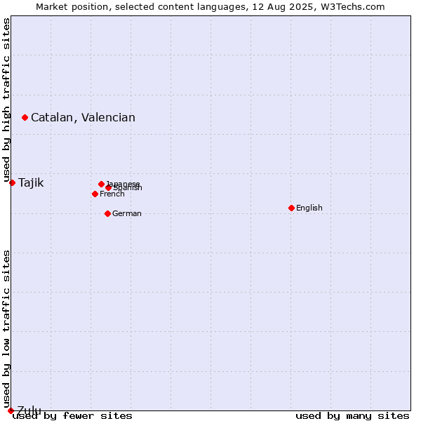 Market position of Catalan, Valencian vs. Tajik vs. Zulu