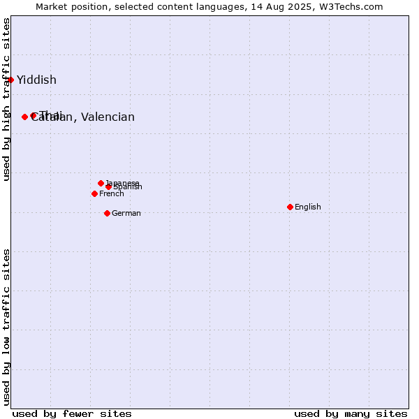 Market position of Thai vs. Catalan, Valencian vs. Yiddish