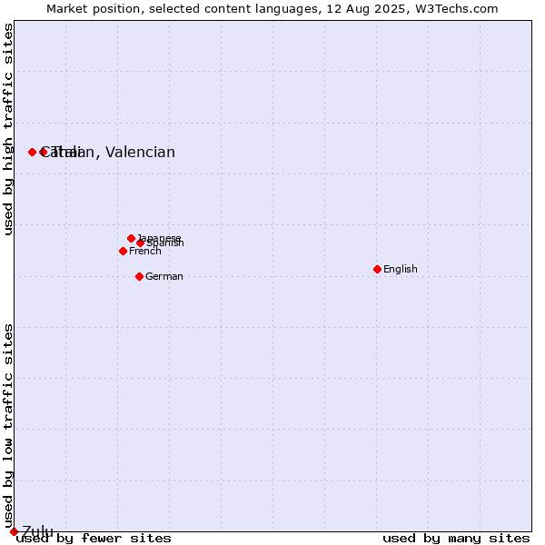 Market position of Thai vs. Catalan, Valencian vs. Zulu