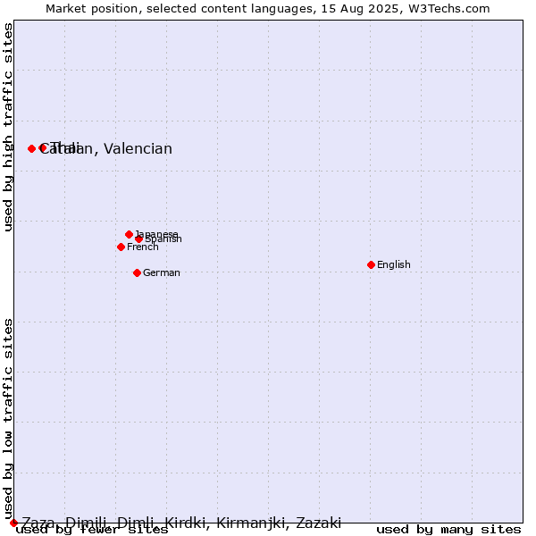Market position of Thai vs. Catalan, Valencian vs. Zaza, Dimili, Dimli, Kirdki, Kirmanjki, Zazaki