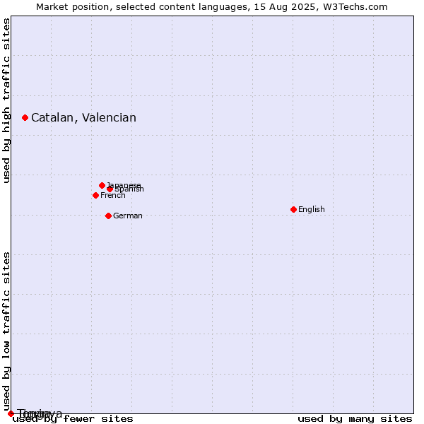 Market position of Catalan, Valencian vs. Tigrinya vs. Tonga