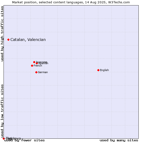 Market position of Catalan, Valencian vs. Twi vs. Tigrinya