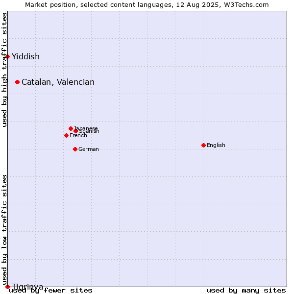 Market position of Catalan, Valencian vs. Yiddish vs. Tigrinya