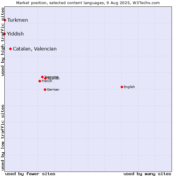 Market position of Catalan, Valencian vs. Turkmen vs. Yiddish