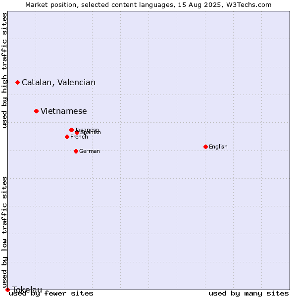 Market position of Vietnamese vs. Catalan, Valencian vs. Tokelau