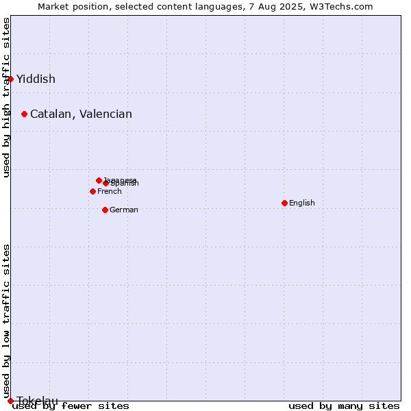 Market position of Catalan, Valencian vs. Yiddish vs. Tokelau