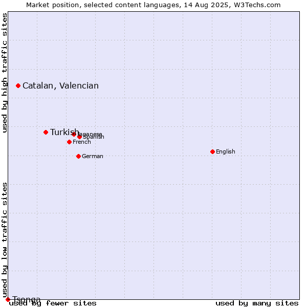 Market position of Turkish vs. Catalan, Valencian vs. Tsonga