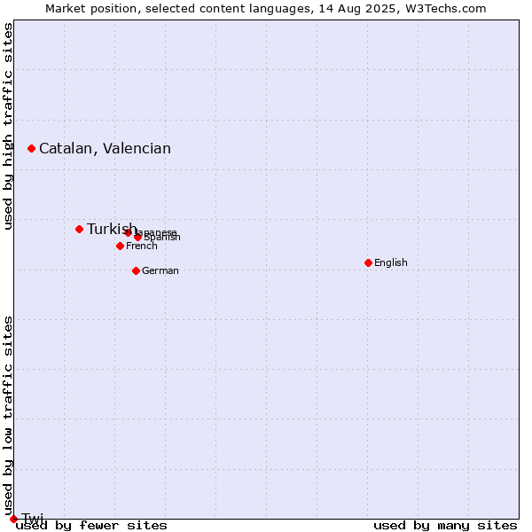 Market position of Turkish vs. Catalan, Valencian vs. Twi