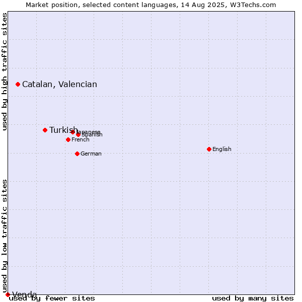 Market position of Turkish vs. Catalan, Valencian vs. Venda