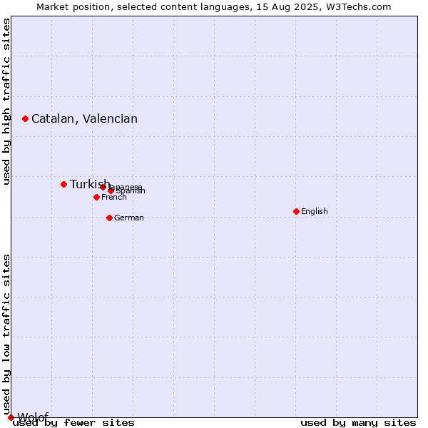Market position of Turkish vs. Catalan, Valencian vs. Wolof
