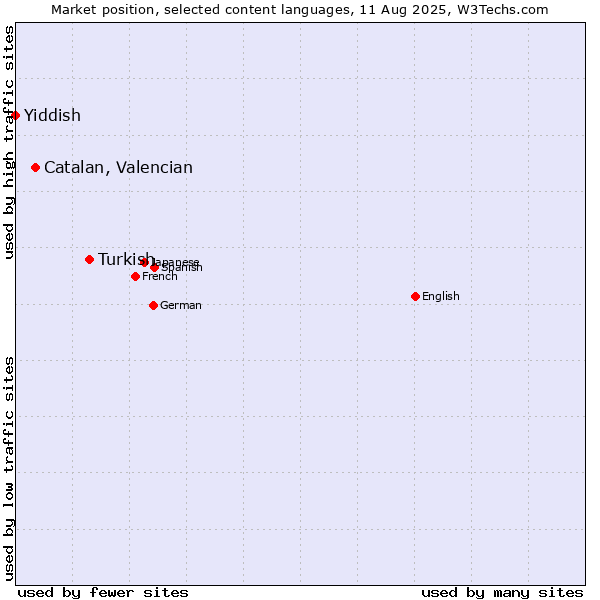 Market position of Turkish vs. Catalan, Valencian vs. Yiddish