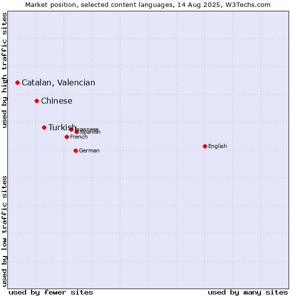 Market position of Turkish vs. Chinese vs. Catalan, Valencian