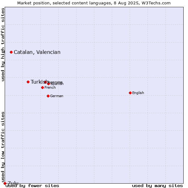 Market position of Turkish vs. Catalan, Valencian vs. Zulu
