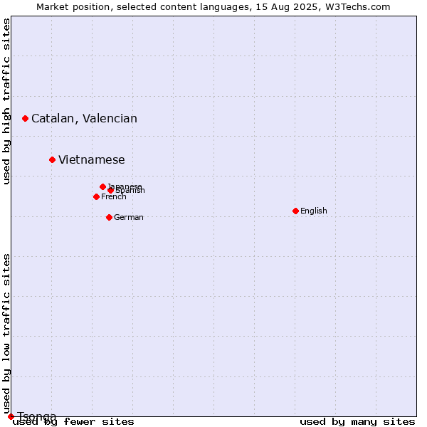 Market position of Vietnamese vs. Catalan, Valencian vs. Tsonga
