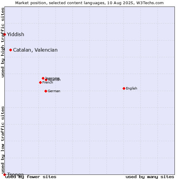 Market position of Catalan, Valencian vs. Yiddish vs. Tsonga