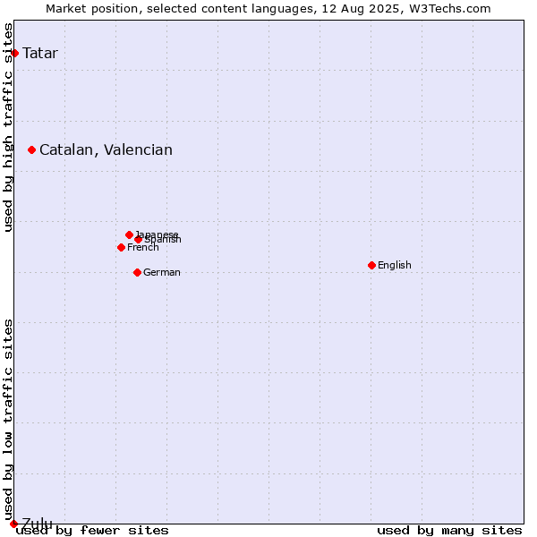 Market position of Catalan, Valencian vs. Tatar vs. Zulu