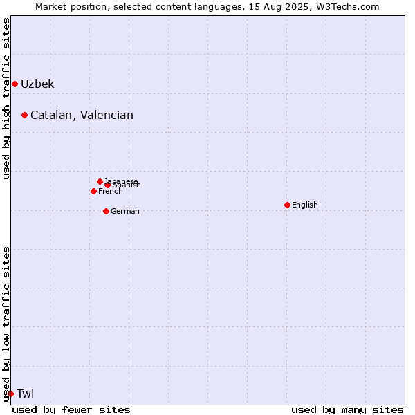 Market position of Catalan, Valencian vs. Uzbek vs. Twi