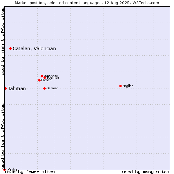 Market position of Catalan, Valencian vs. Tahitian vs. Zulu