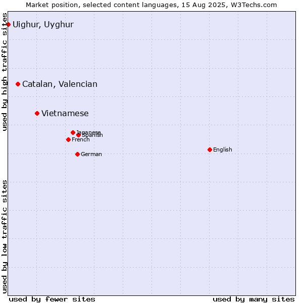 Market position of Vietnamese vs. Catalan, Valencian vs. Uighur, Uyghur