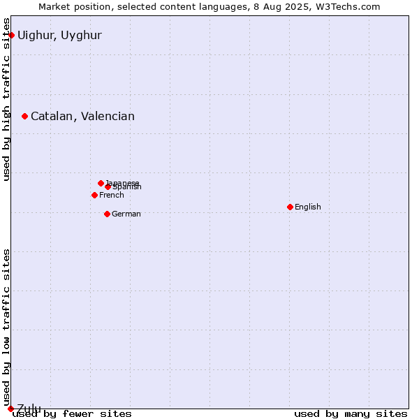 Market position of Catalan, Valencian vs. Uighur, Uyghur vs. Zulu