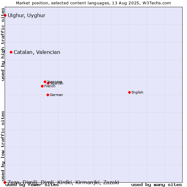 Market position of Catalan, Valencian vs. Uighur, Uyghur vs. Zaza, Dimili, Dimli, Kirdki, Kirmanjki, Zazaki