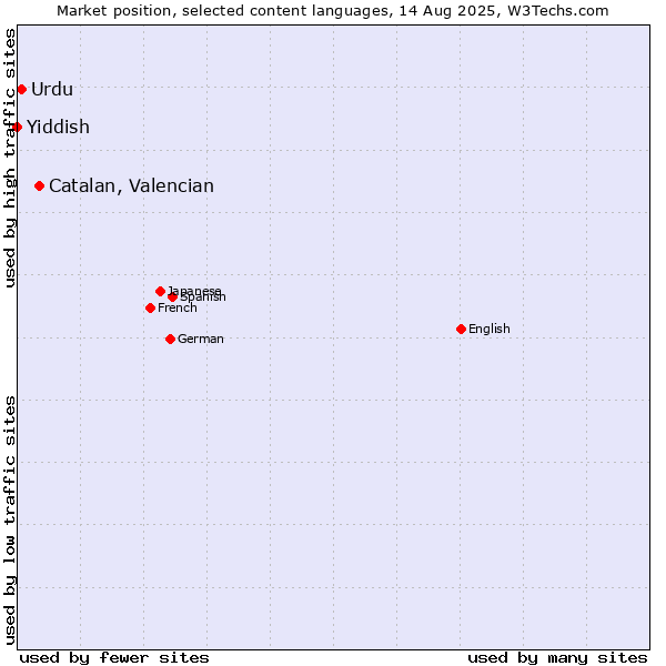 Market position of Catalan, Valencian vs. Urdu vs. Yiddish