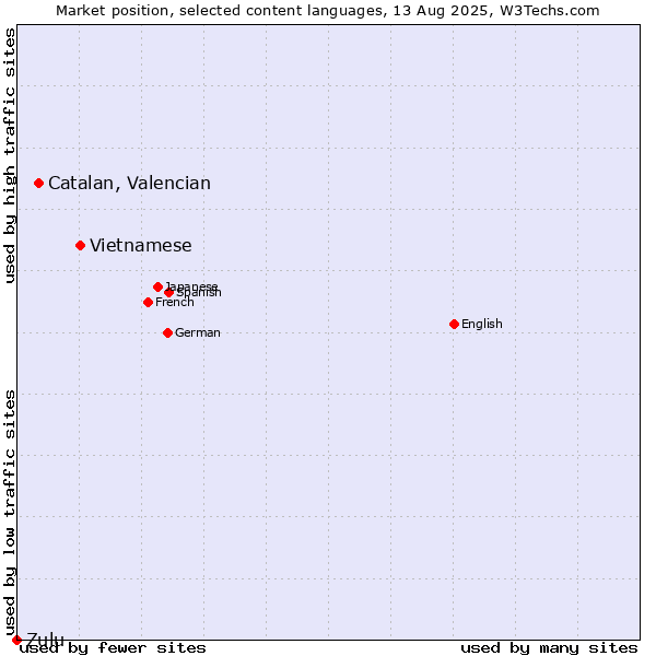 Market position of Vietnamese vs. Catalan, Valencian vs. Zulu