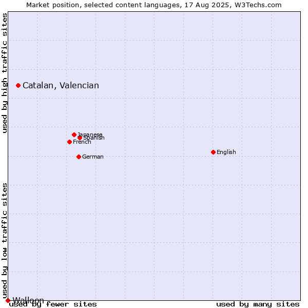 Market position of Catalan, Valencian vs. Walloon