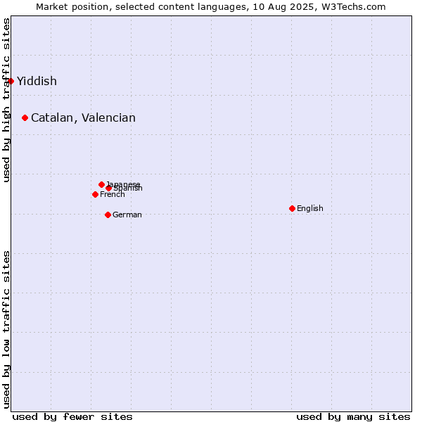Market position of Catalan, Valencian vs. Yiddish