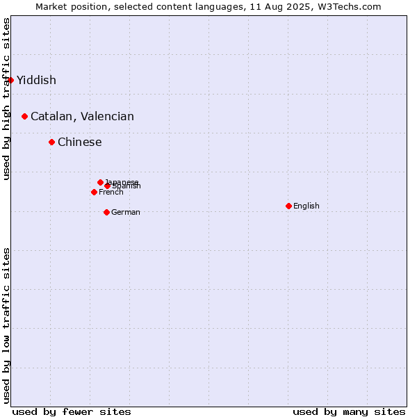 Market position of Chinese vs. Catalan, Valencian vs. Yiddish