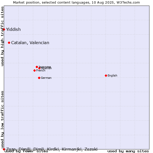 Market position of Catalan, Valencian vs. Yiddish vs. Zaza, Dimili, Dimli, Kirdki, Kirmanjki, Zazaki