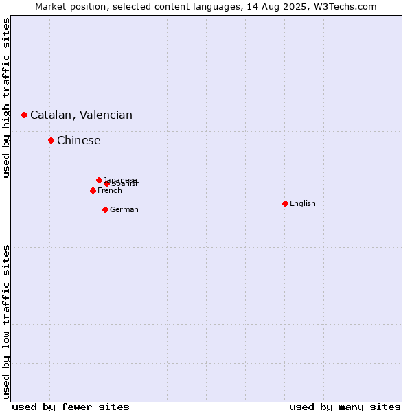 Market position of Chinese vs. Catalan, Valencian